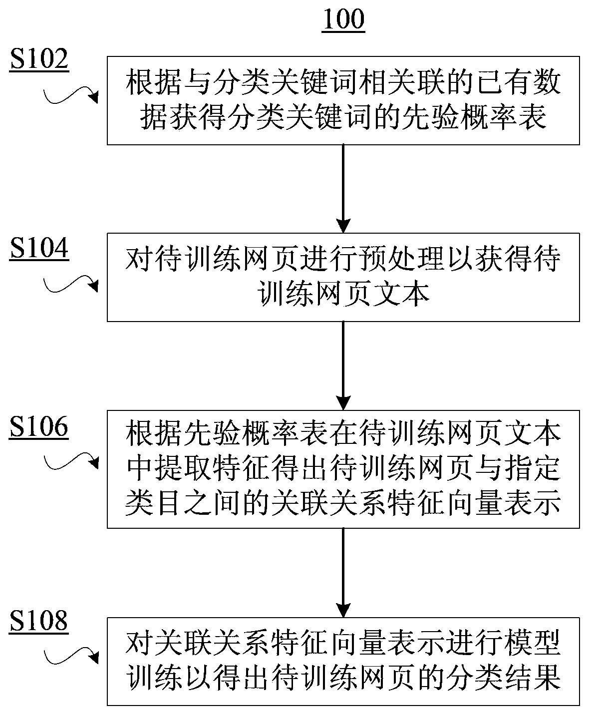 Webpage training method and system and webpage prediction method and system