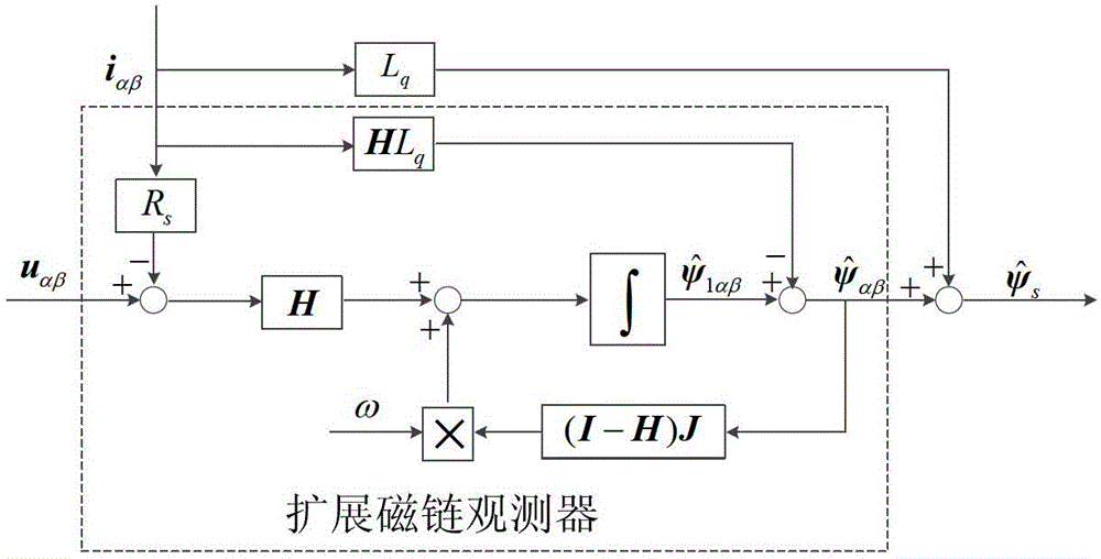 Observation method of permanent magnet synchronous motor stator flux linkage based on extended flux linkage observer