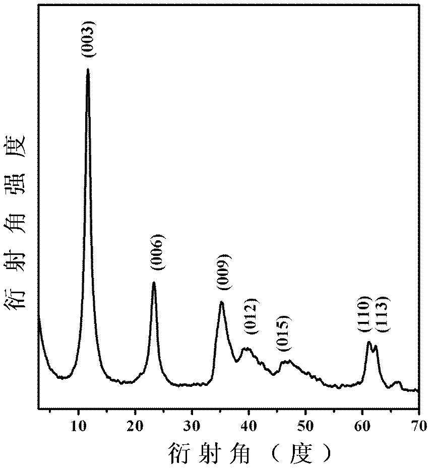 Graphene loaded high-dispersion nano Ni catalyst as well as preparation method and application thereof