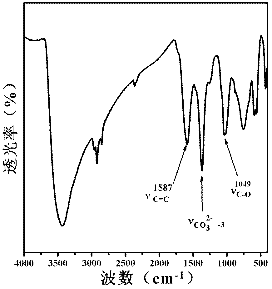 Graphene loaded high-dispersion nano Ni catalyst as well as preparation method and application thereof