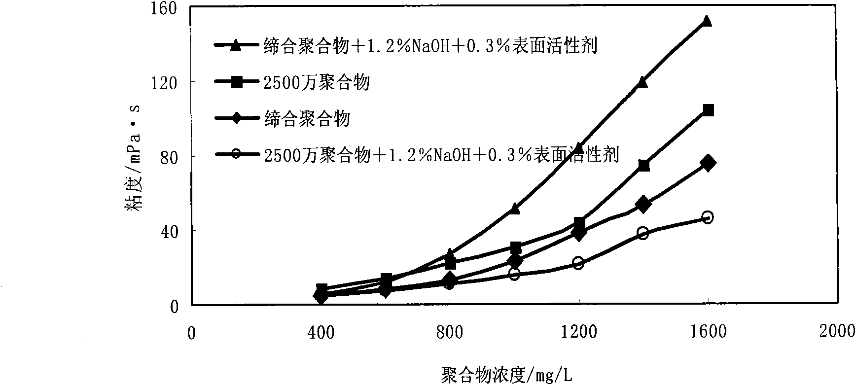 Hydrophobic association polymer-based ternary composite displacement system