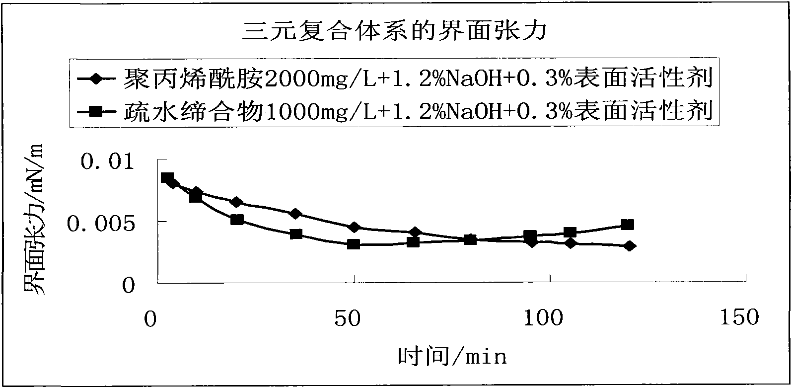 Hydrophobic association polymer-based ternary composite displacement system