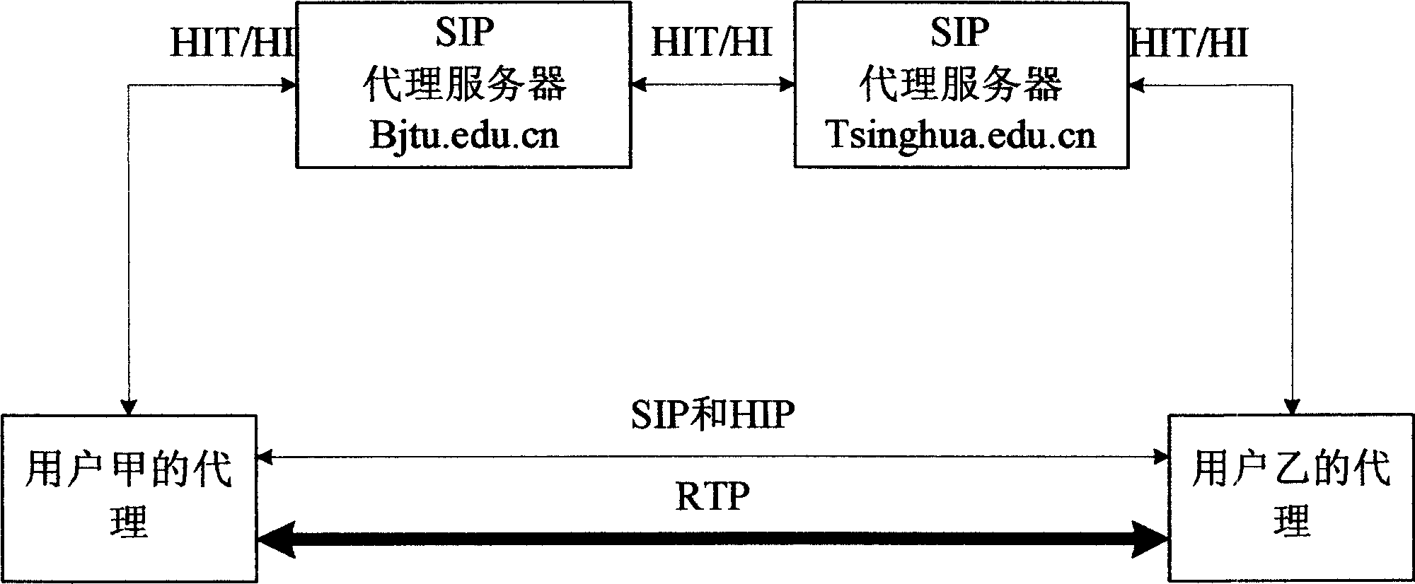 P2P network SIP realizing method based on host machine mark protocol