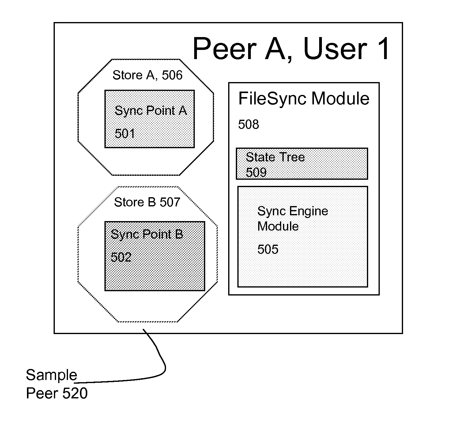 N-way synchronization of data