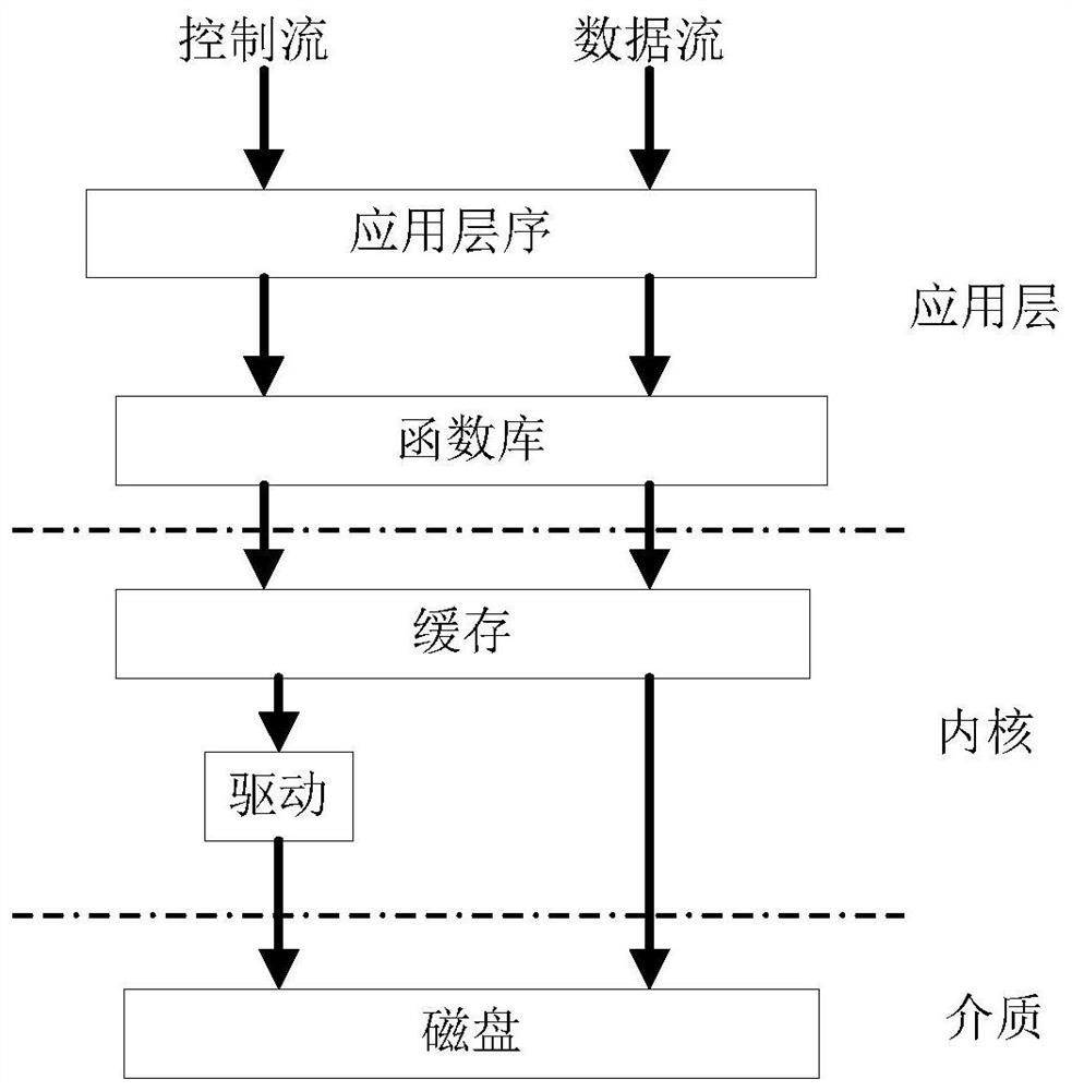 A method, device and computer-readable storage medium for reading and writing a disk