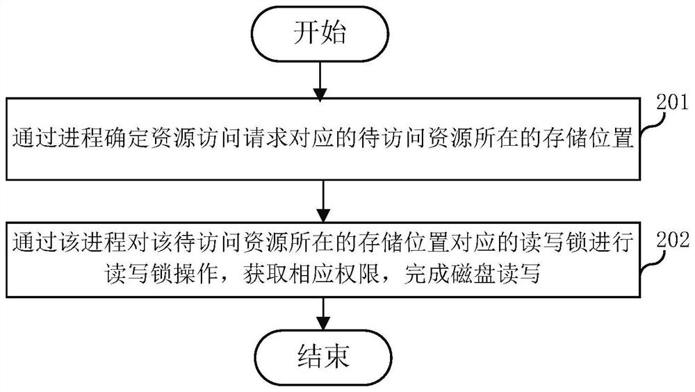 A method, device and computer-readable storage medium for reading and writing a disk