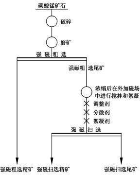 Flocculating-magnetic seperation method of low-grade carbonic acid manganese ore