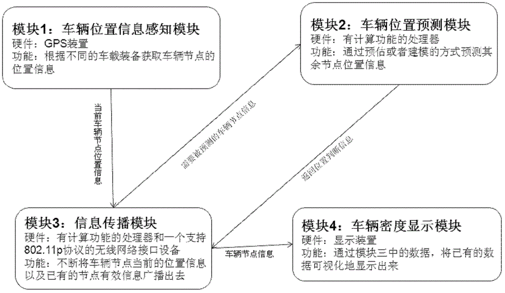 Vehicle density sensing system and vehicle density sensing method based on inter-vehicle communication