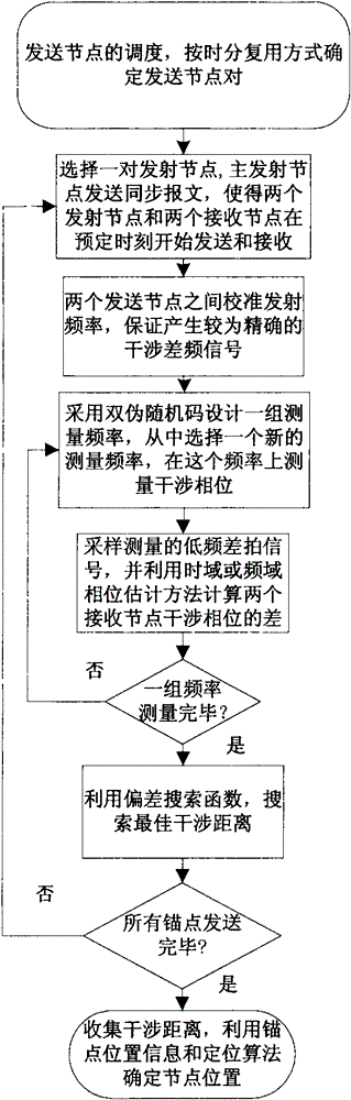 Measuring frequency selection method based on dual pseudo random code in radio interference positioning