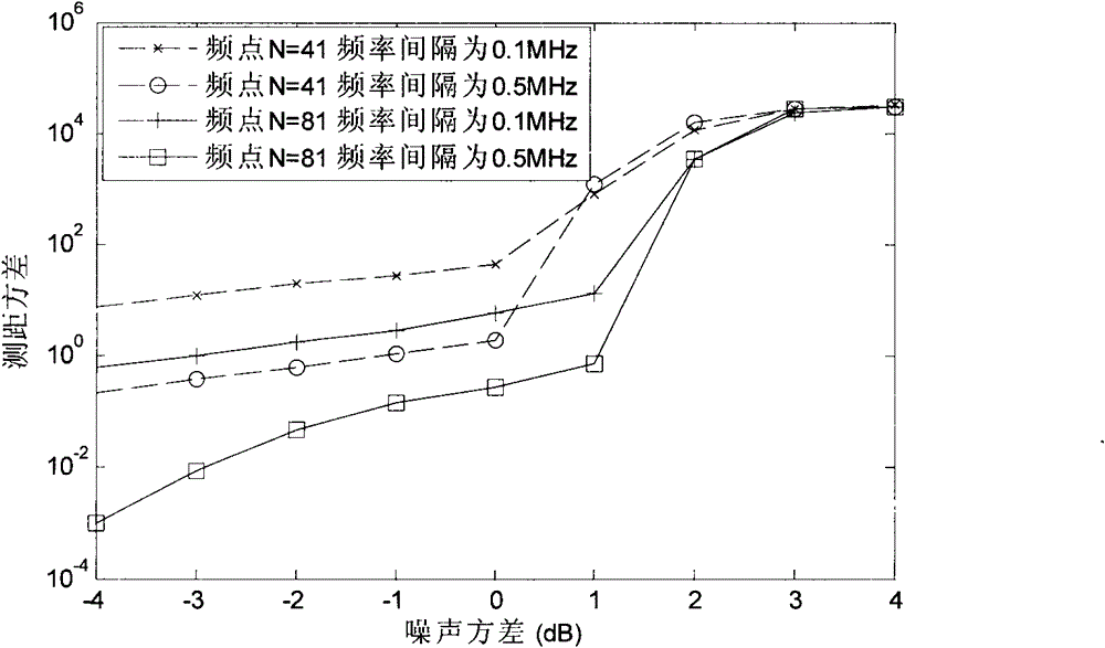 Measuring frequency selection method based on dual pseudo random code in radio interference positioning