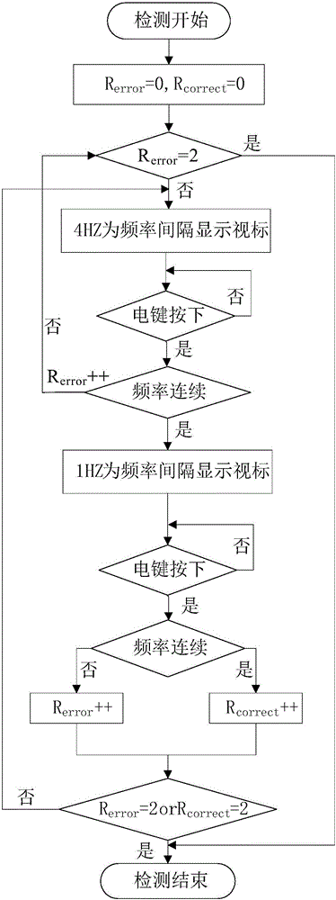 Equipment and method for rapidly and conveniently detecting operation fatigue