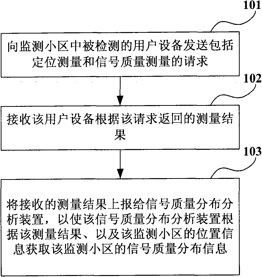 Method for measuring network signal coverage, network controller and communication system