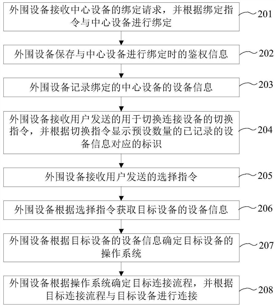 Method, device, device and readable storage medium connected with central equipment