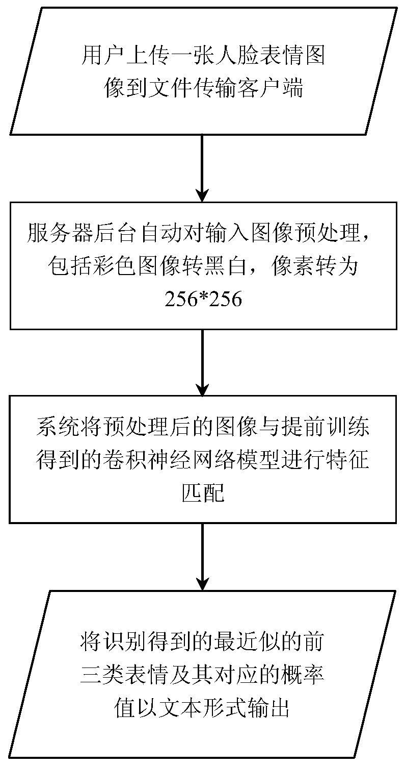 A method and system for facial expression recognition based on file transfer