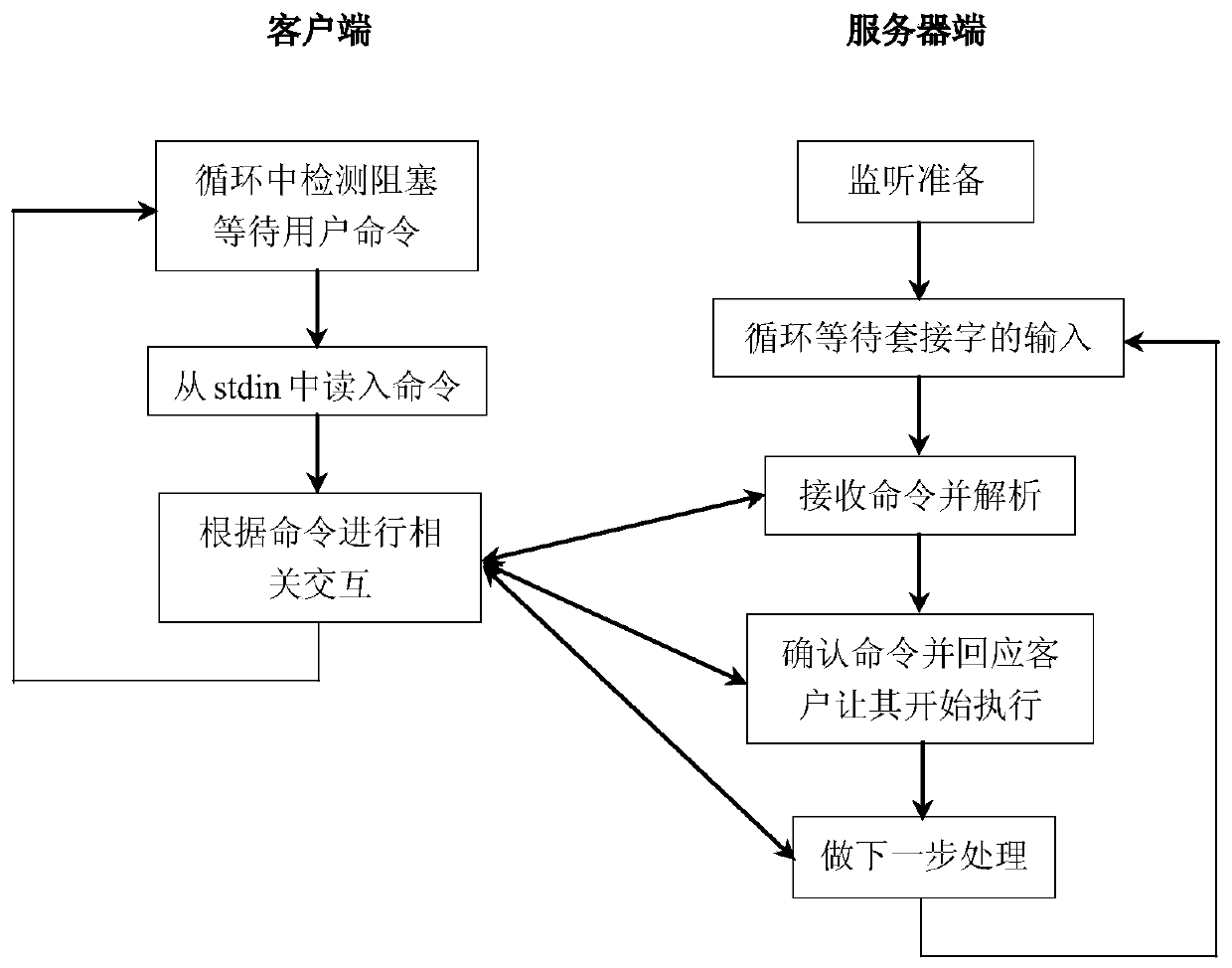 A method and system for facial expression recognition based on file transfer