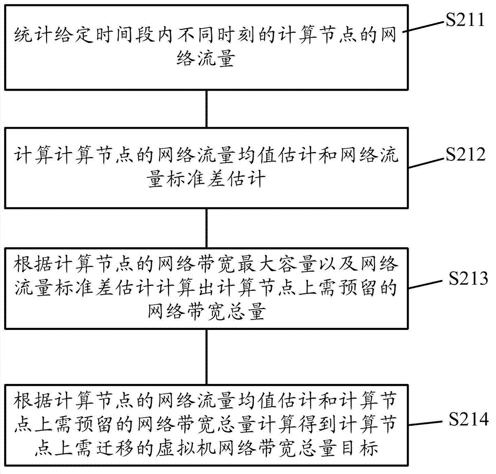 Method and system for scheduling network resources based on virtual machine migration