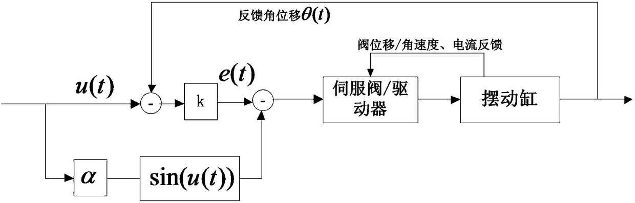 Parallel drive servo control method for high-torque tandem swing table