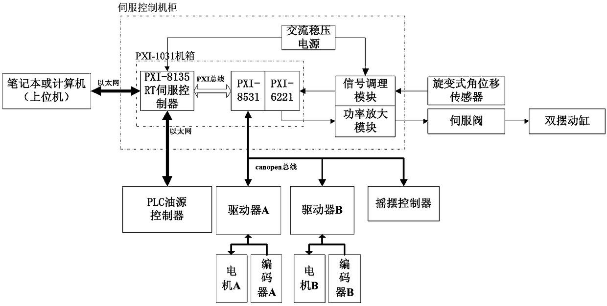 Parallel drive servo control method for high-torque tandem swing table