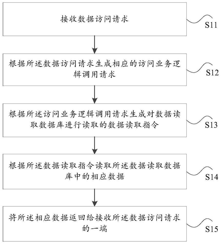 Data storage and query method and system based on distributed architecture