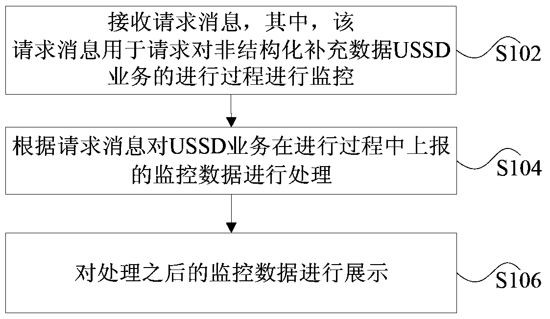 Unstructured Supplementary Data Service Monitoring Method and Device