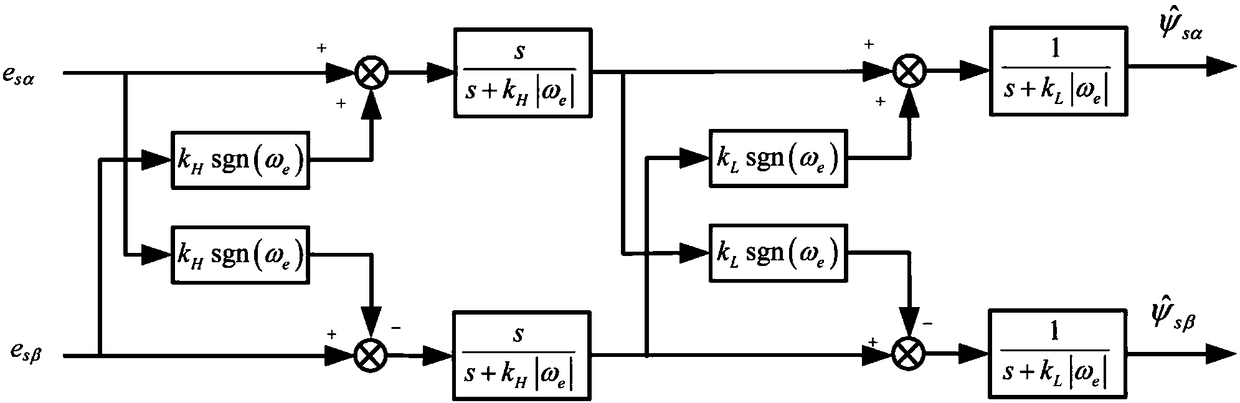 Voltage model stator flux linkage estimation method