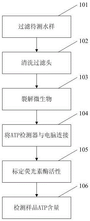 Rapid evaluation method of oil field reinjection water sterilizing agent