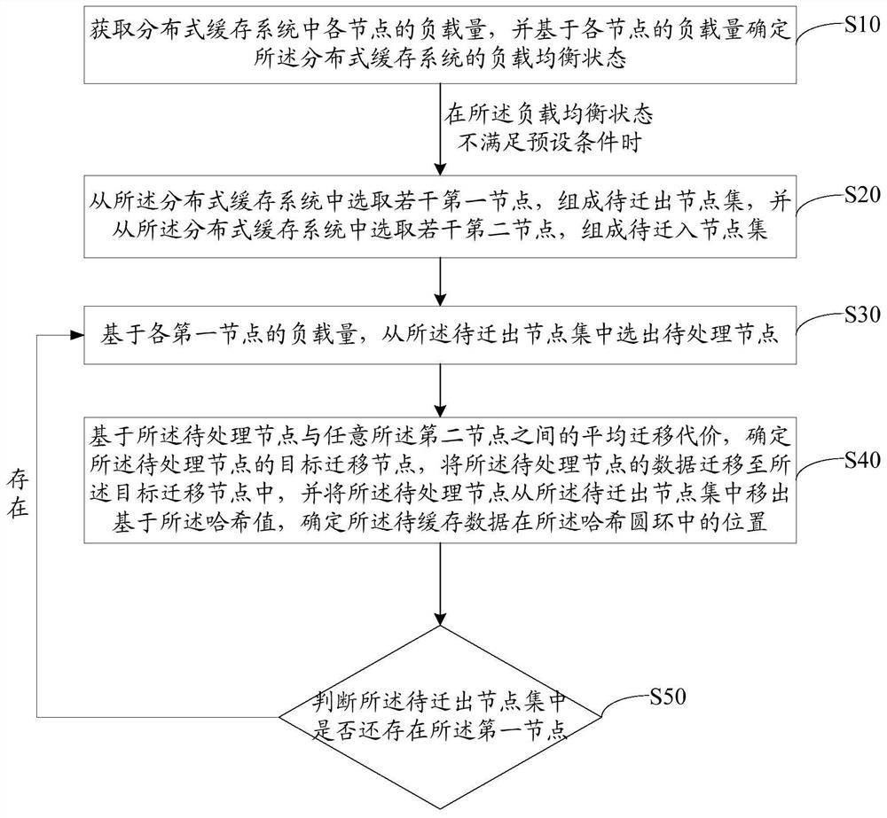 Data migration method, equipment, storage medium and device