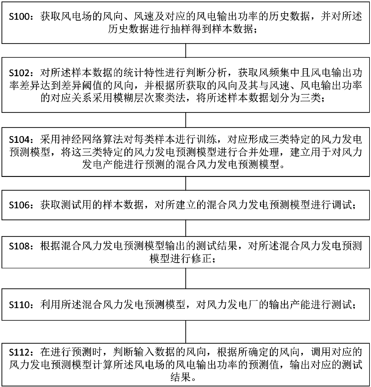 A prediction method and system for hybrid wind power generation