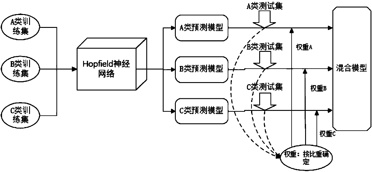 A prediction method and system for hybrid wind power generation