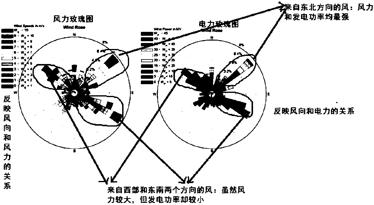 A prediction method and system for hybrid wind power generation