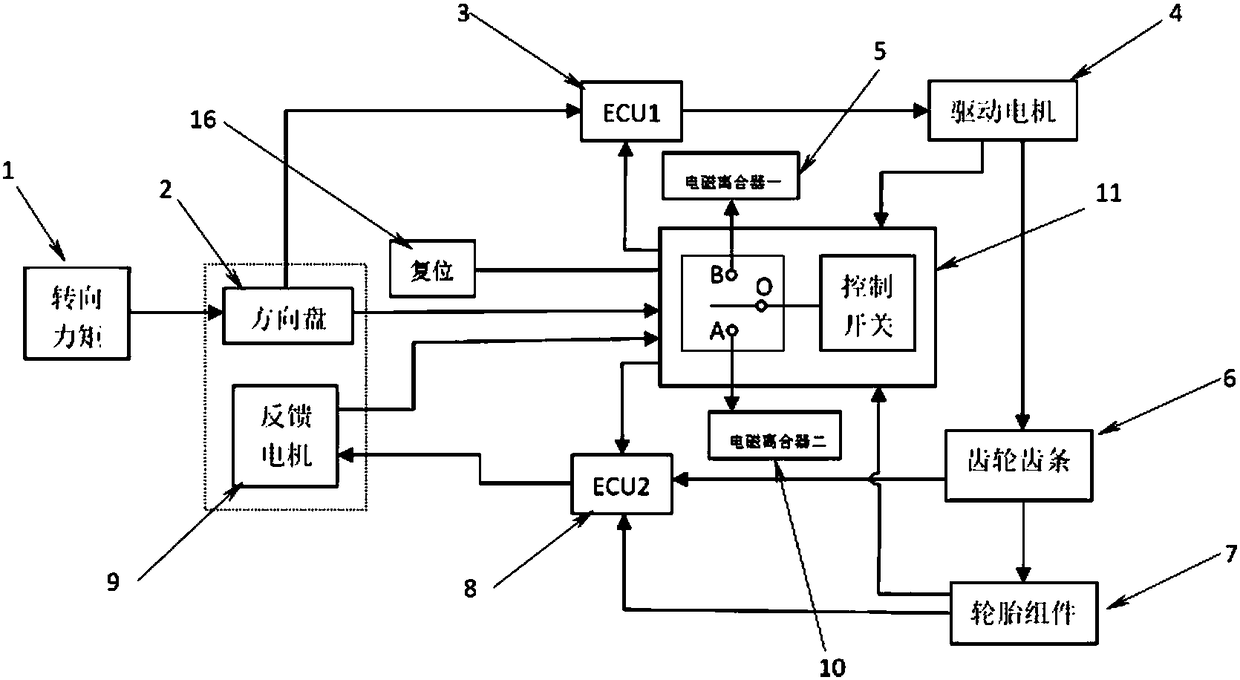 Automobile steering system test bench