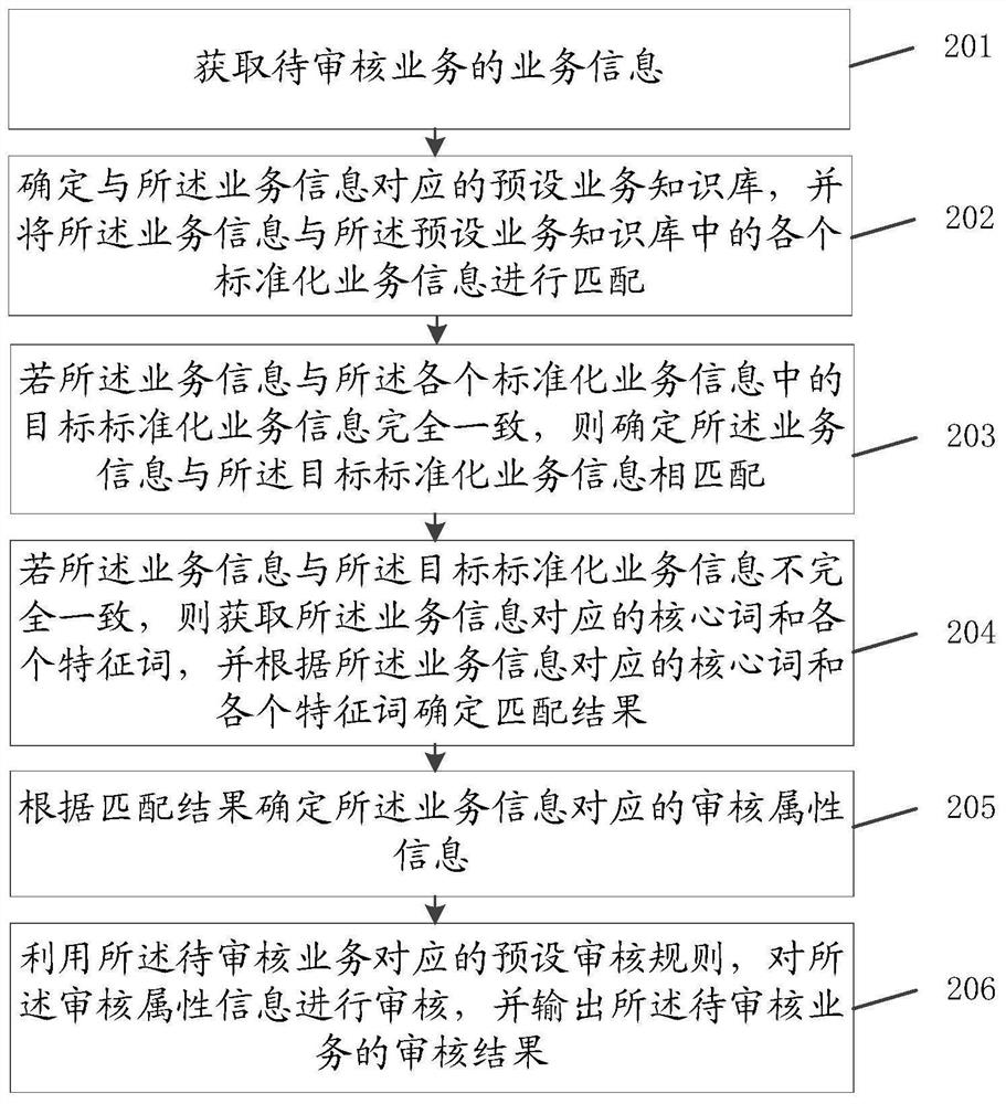 Service information auditing method and device