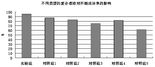 Composite solution for promoting rooting of malus spectabilis cuttings