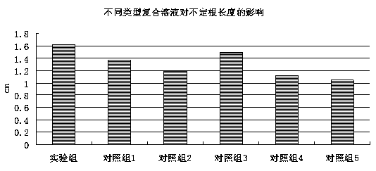 Composite solution for promoting rooting of malus spectabilis cuttings