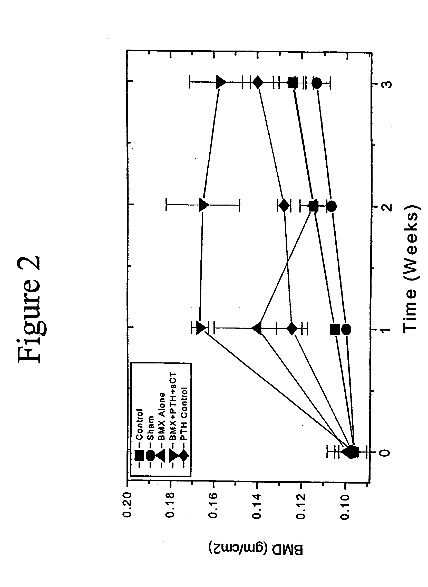 Method for fostering bone formation and preservation