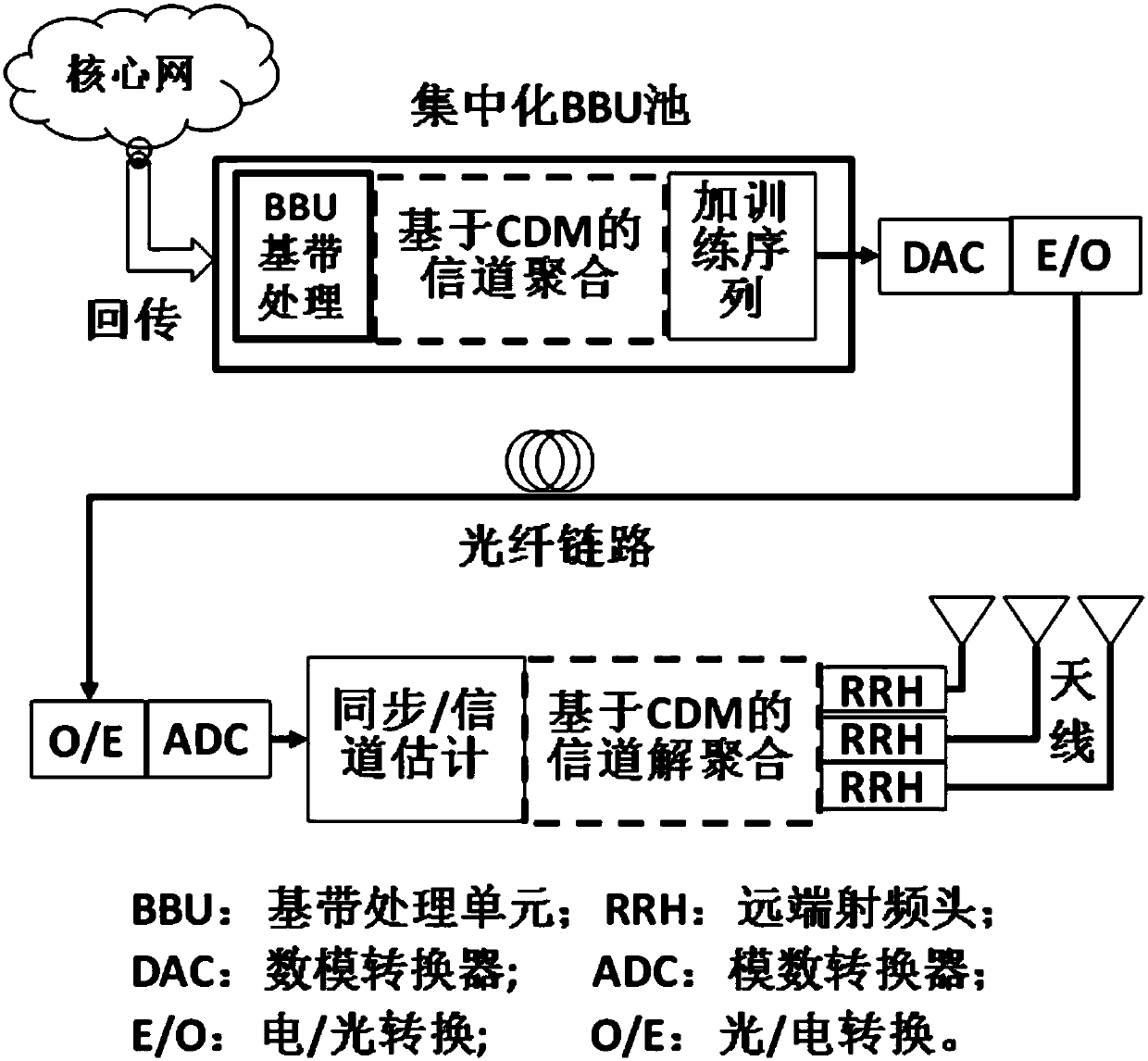 Mobile fronthaul device and method based on walsh code channel aggregation