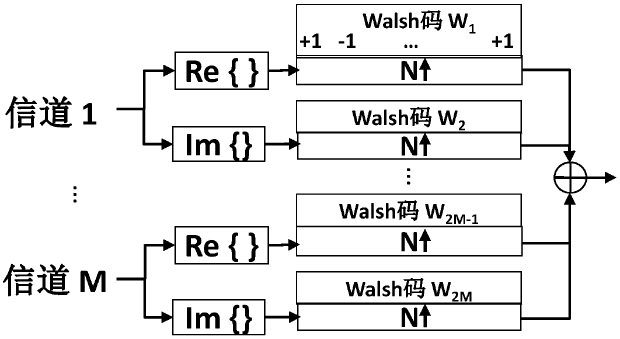 Mobile fronthaul device and method based on walsh code channel aggregation