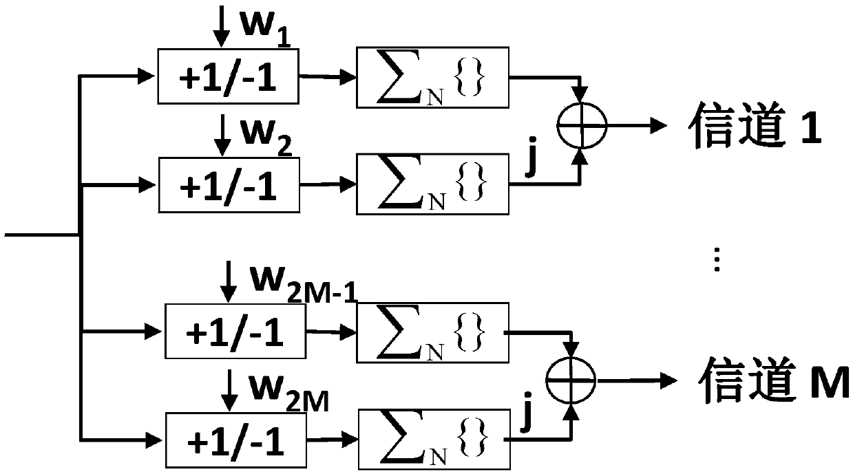 Mobile fronthaul device and method based on walsh code channel aggregation