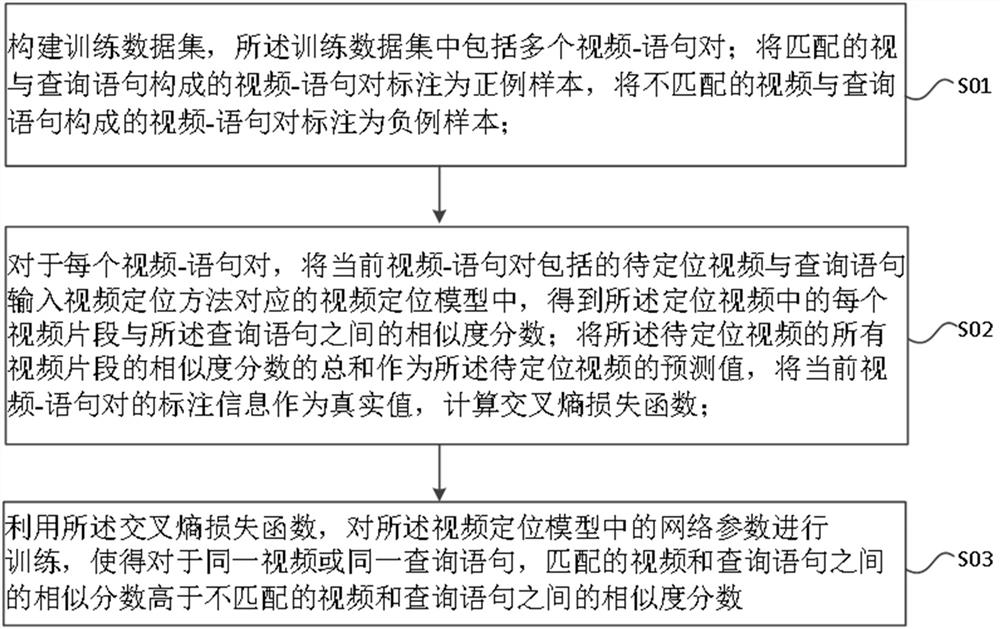 A video positioning method and device, model training method and device