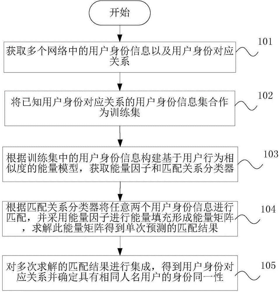 Identity recognition method and device of identical names in multiple networks