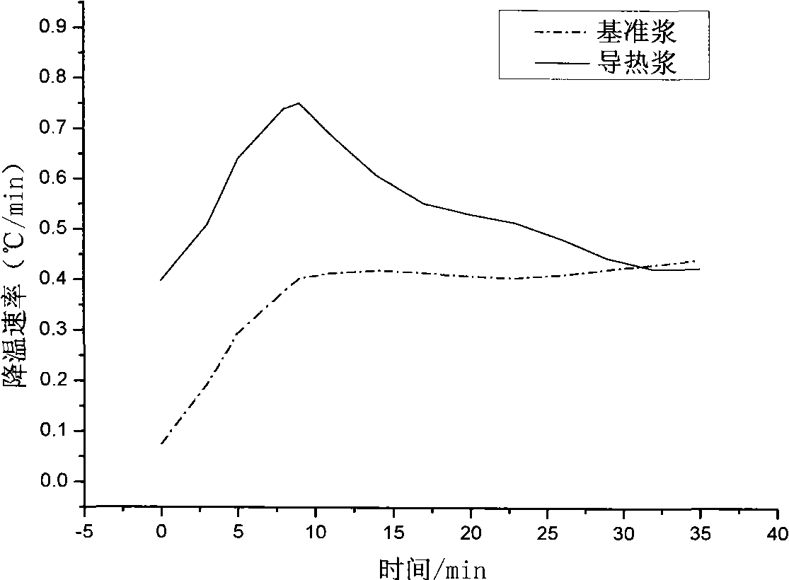 Thermal conducting water-stop slurry material and preparation and application thereof