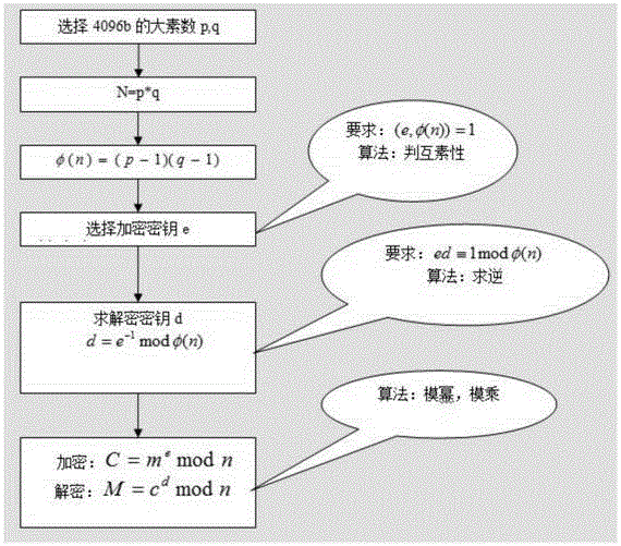 An authorization method for offline power trading information system based on rsa public key cryptography