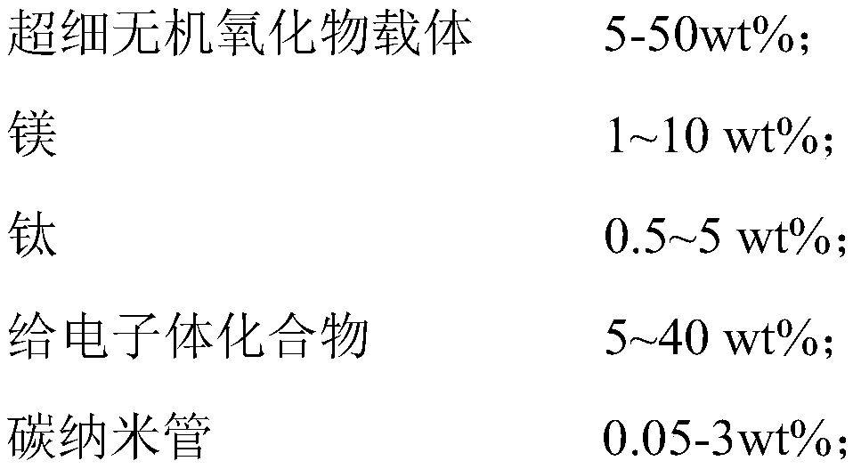 Catalyst used for alkene polymerization reaction, preparation method and composite catalyst