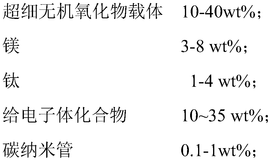 Catalyst used for alkene polymerization reaction, preparation method and composite catalyst