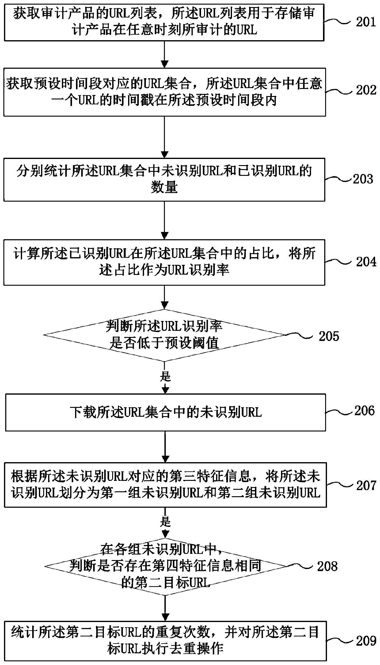 URL recognition rate analysis method and device