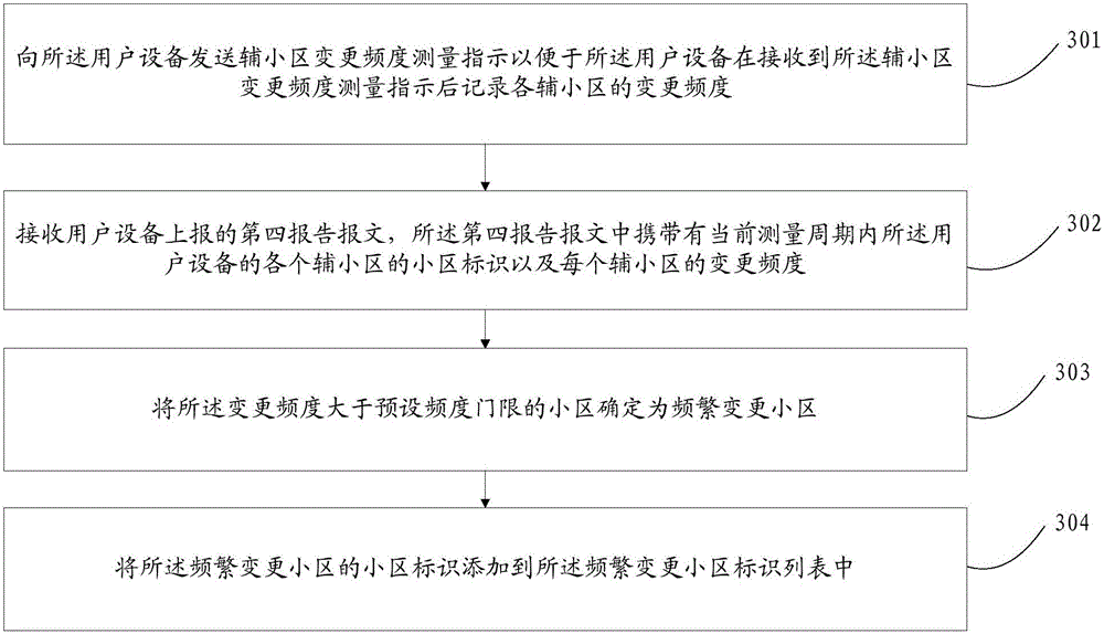 Method and device for managing secondary serving cell