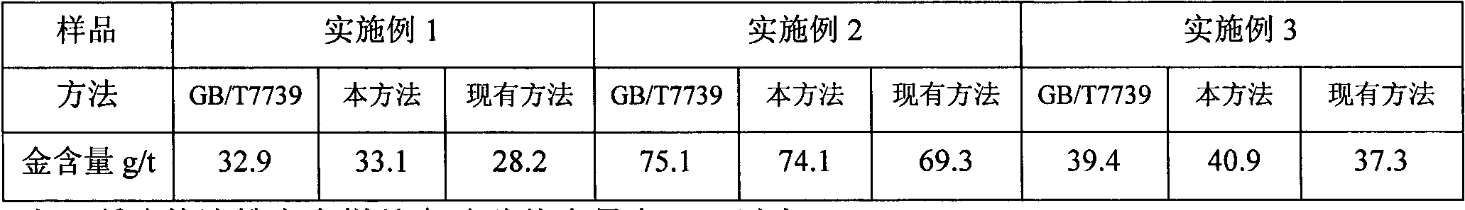 Gold close dissolving method