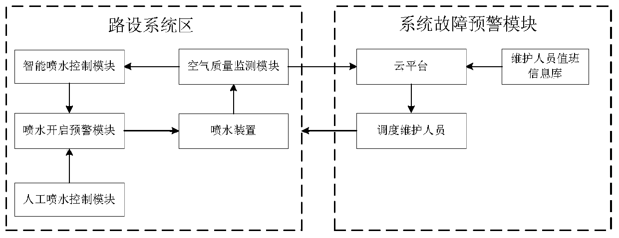 Intelligent Water Spray Dust Removal Method for Urban Roads