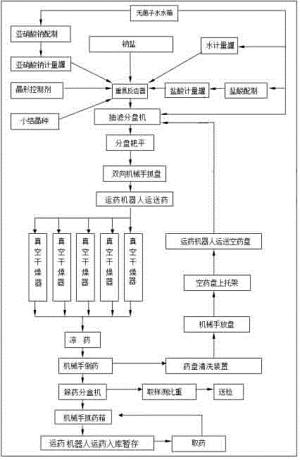 DDNP initiating explosive continuous production line and production process thereof