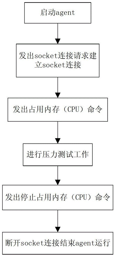 A stress test method based on occupying the memory and cpu of an android system smart device